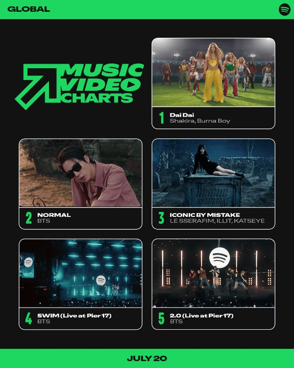 Spotify lanza sus Charts de videos con Shakira en el No. 1